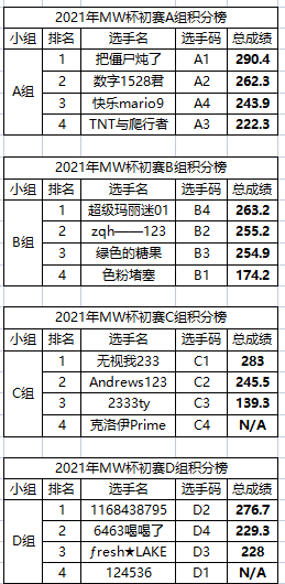 初赛各组积分榜.png